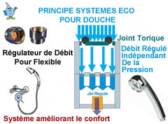 Economiseur d'eau