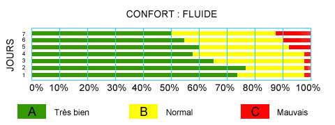Test Confort fluide