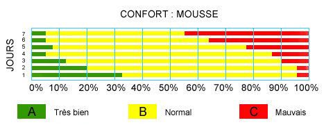 Test Confort mousse